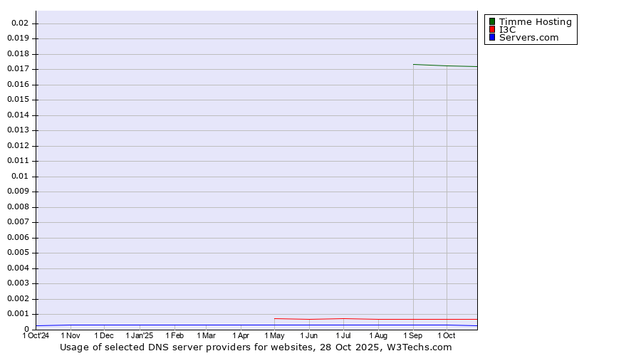 Historical trends in the usage of Timme Hosting vs. I3C vs. Servers.com