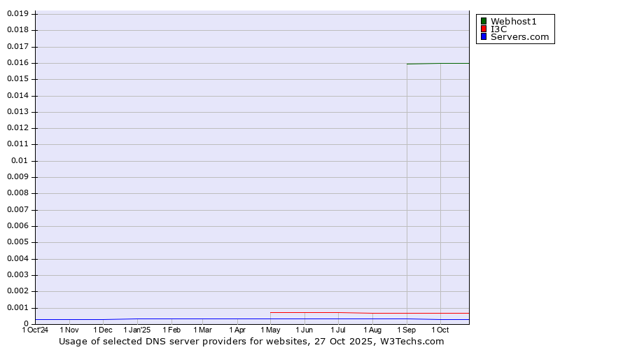Historical trends in the usage of Webhost1 vs. I3C vs. Servers.com