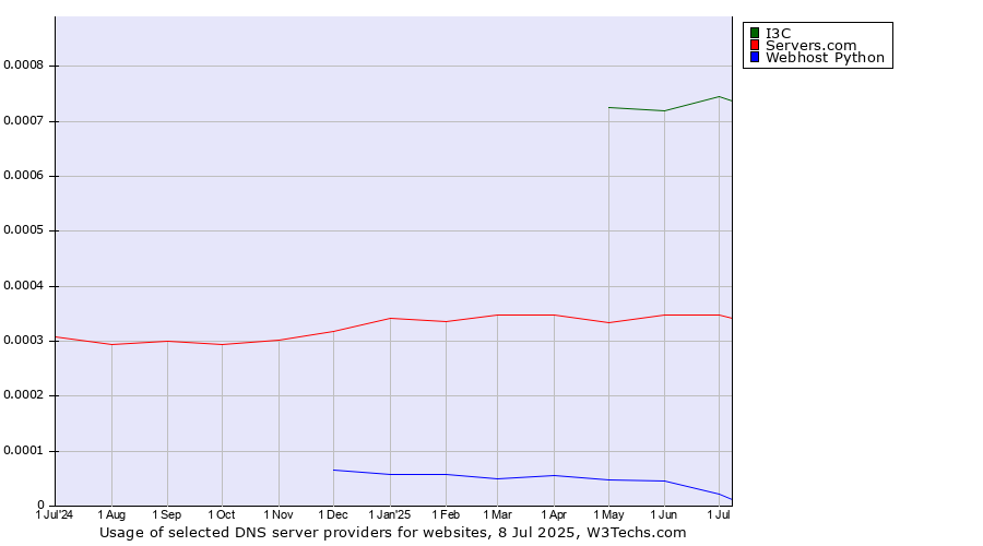 Historical trends in the usage of I3C vs. Servers.com vs. Webhost Python