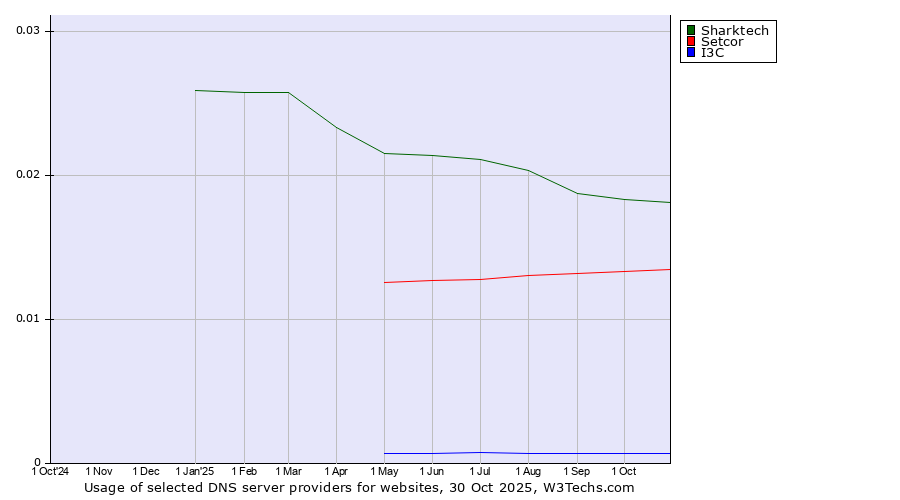 Historical trends in the usage of Sharktech vs. Setcor vs. I3C