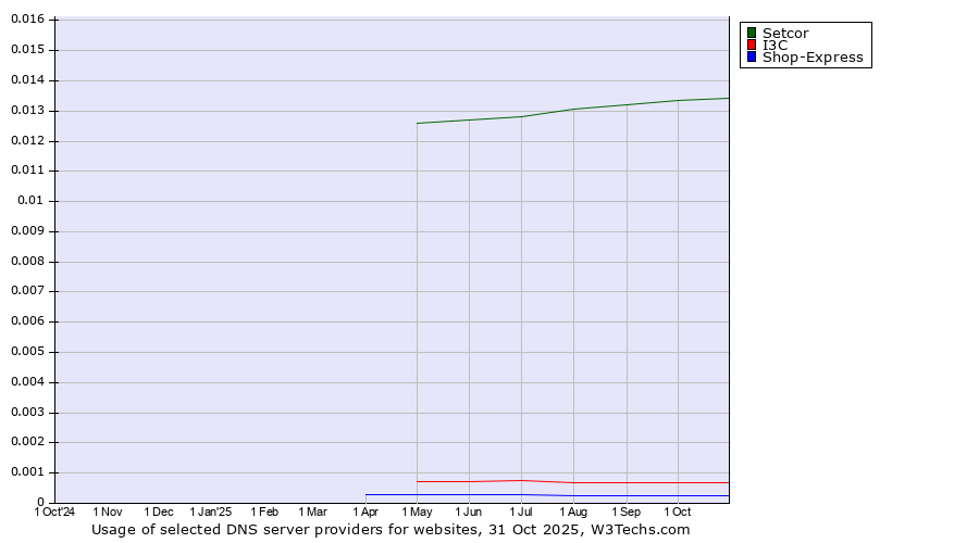 Historical trends in the usage of Setcor vs. I3C vs. Shop-Express