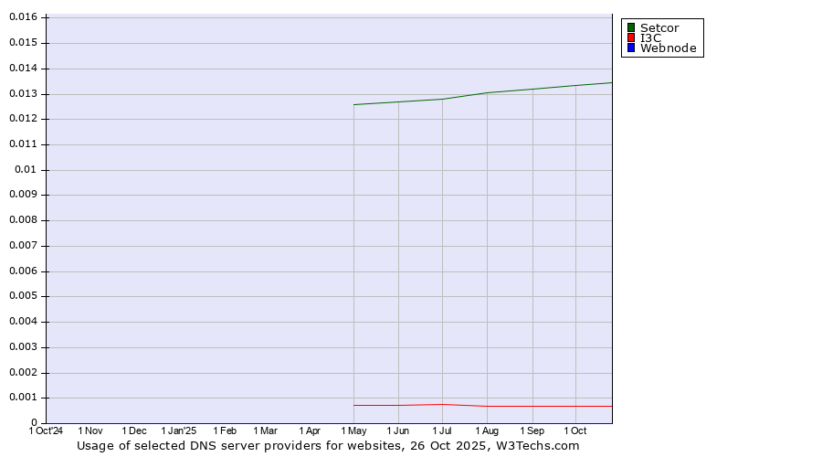 Historical trends in the usage of Setcor vs. I3C vs. Webnode
