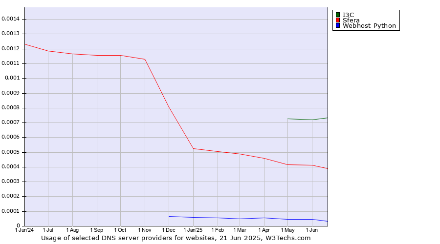Historical trends in the usage of I3C vs. Sfera vs. Webhost Python