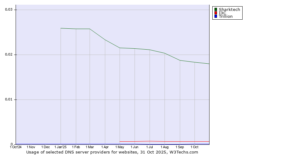 Historical trends in the usage of Sharktech vs. I3C vs. Trillion