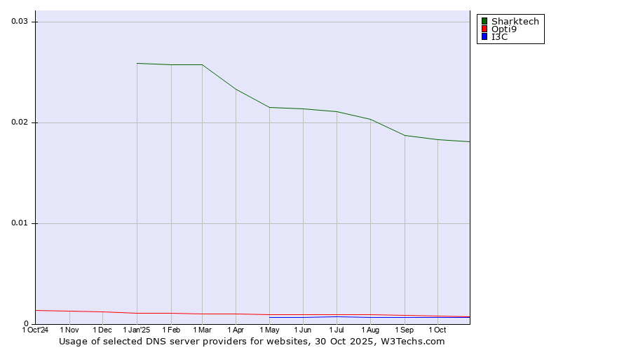 Historical trends in the usage of Sharktech vs. Opti9 vs. I3C