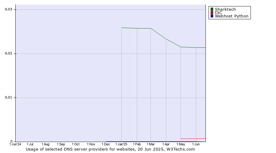 Historical trends in the usage of Sharktech vs. I3C vs. Webhost Python