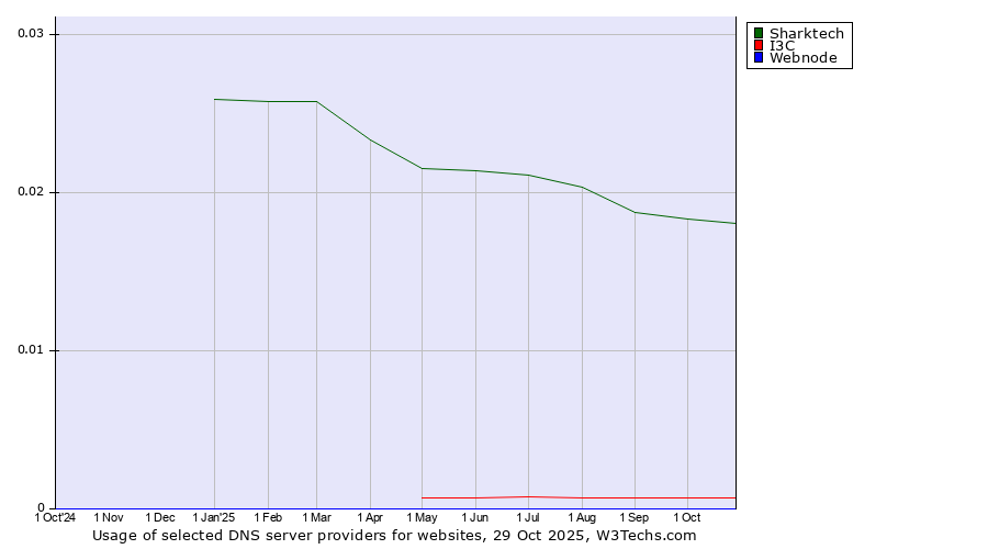 Historical trends in the usage of Sharktech vs. I3C vs. Webnode