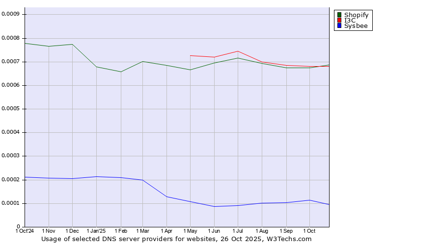 Historical trends in the usage of I3C vs. Shopify vs. Sysbee