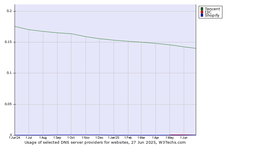 Historical trends in the usage of Tencent vs. I3C vs. Shopify