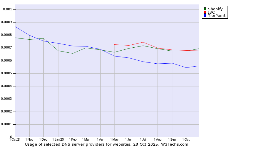 Historical trends in the usage of I3C vs. Shopify vs. TierPoint