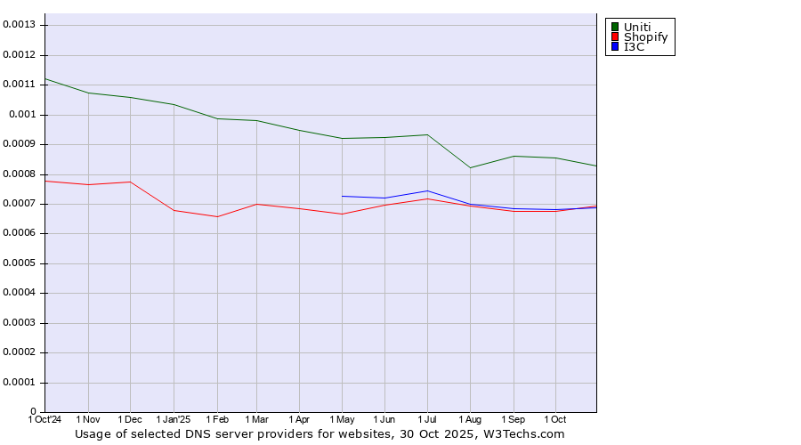 Historical trends in the usage of Uniti vs. Shopify vs. I3C
