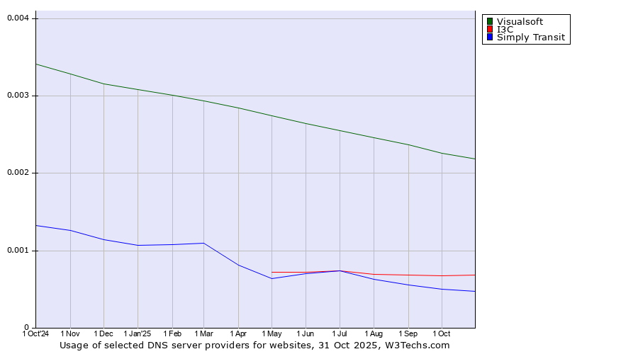 Historical trends in the usage of Visualsoft vs. I3C vs. Simply Transit
