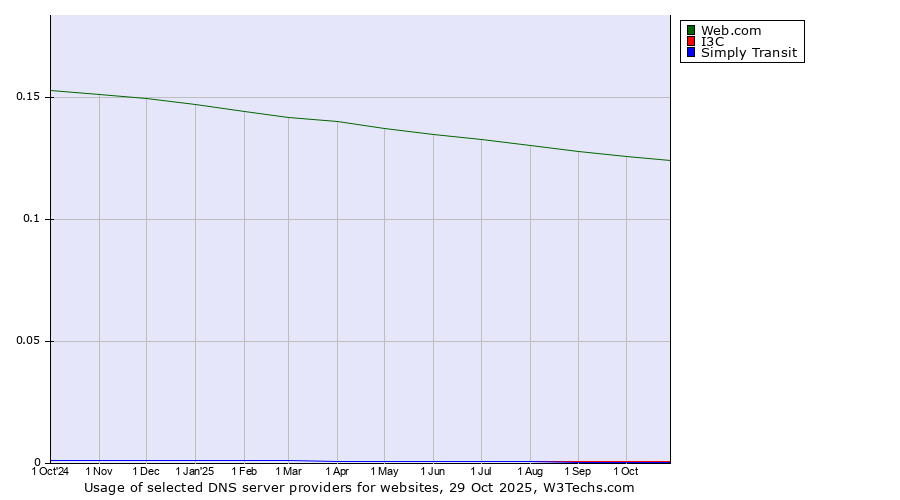 Historical trends in the usage of Web.com vs. I3C vs. Simply Transit