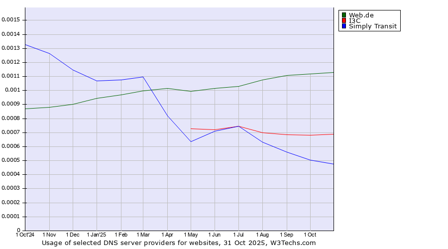 Historical trends in the usage of Web.de vs. I3C vs. Simply Transit