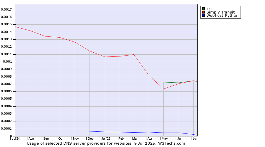 Historical trends in the usage of I3C vs. Simply Transit vs. Webhost Python