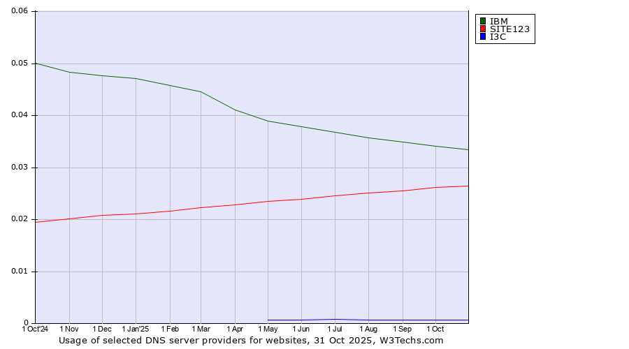 Historical trends in the usage of IBM vs. SITE123 vs. I3C