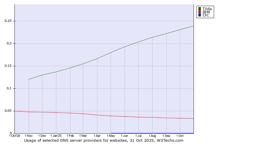 Historical trends in the usage of Tilda vs. IBM vs. I3C