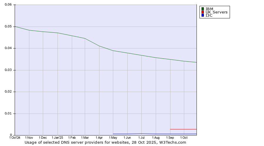 Historical trends in the usage of IBM vs. UK Servers vs. I3C