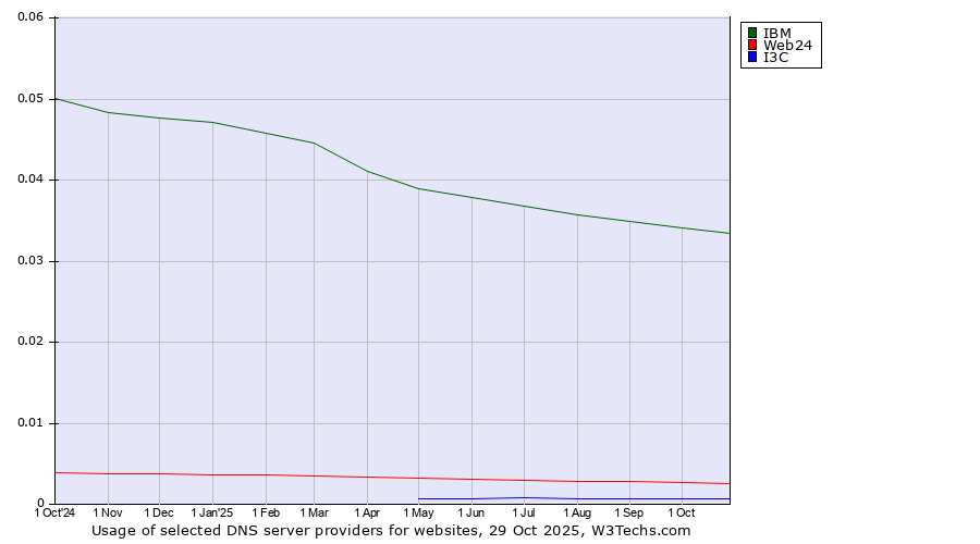 Historical trends in the usage of IBM vs. Web24 vs. I3C
