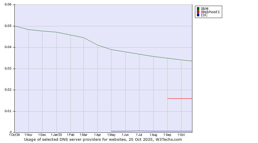 Historical trends in the usage of IBM vs. Webhost1 vs. I3C