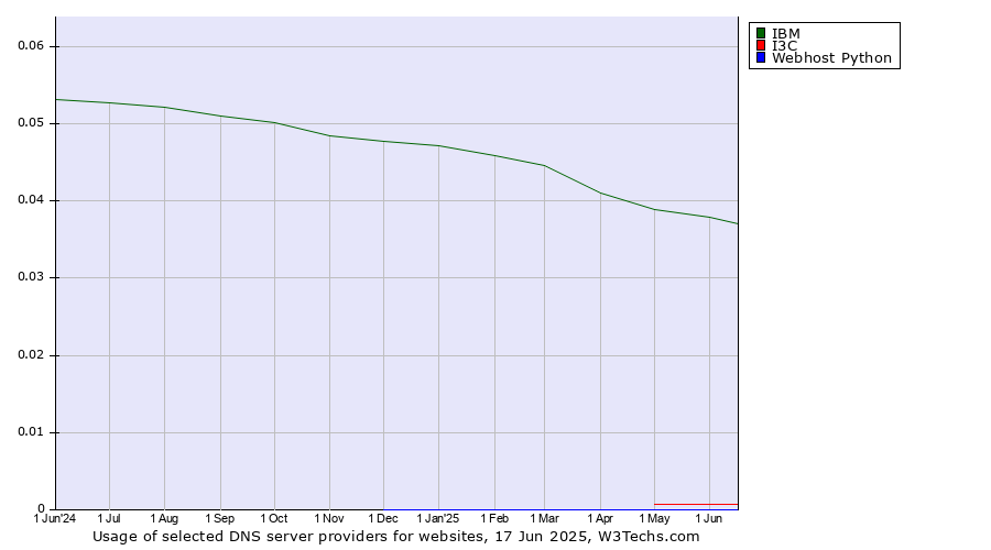 Historical trends in the usage of IBM vs. I3C vs. Webhost Python