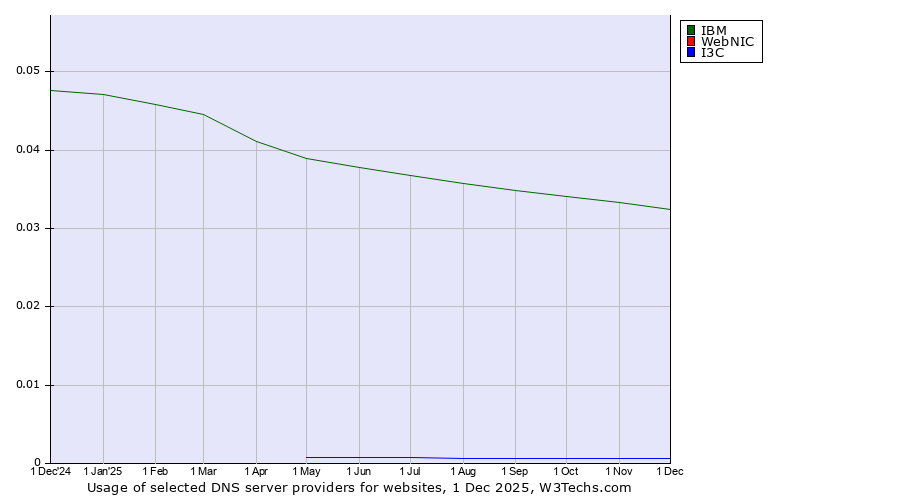 Historical trends in the usage of IBM vs. WebNIC vs. I3C