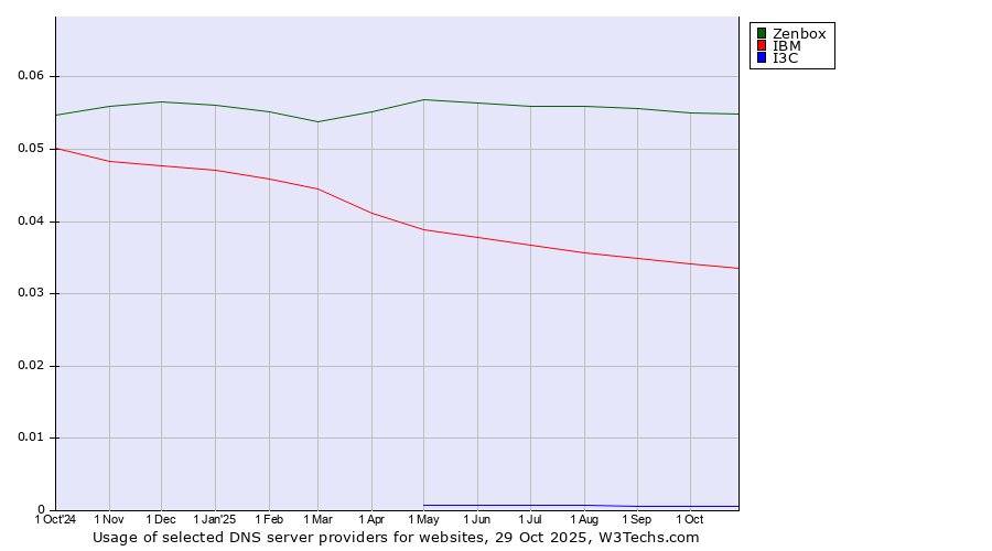 Historical trends in the usage of Zenbox vs. IBM vs. I3C