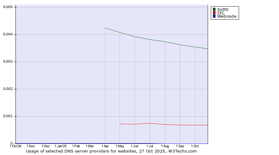 Historical trends in the usage of Softtr vs. I3C vs. Webnode