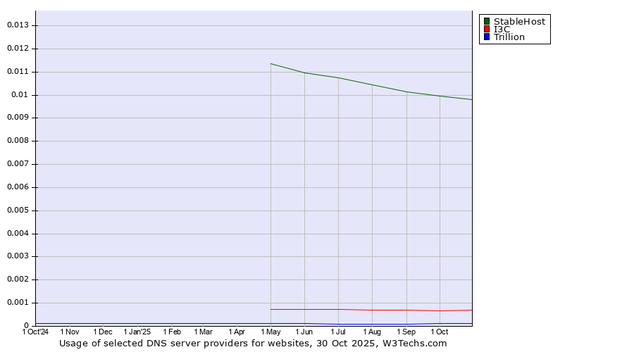 Historical trends in the usage of StableHost vs. I3C vs. Trillion