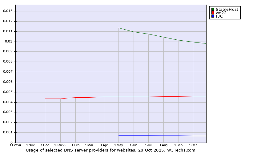 Historical trends in the usage of StableHost vs. we22 vs. I3C
