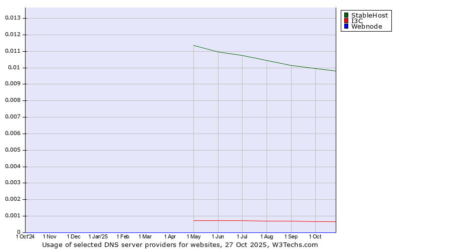 Historical trends in the usage of StableHost vs. I3C vs. Webnode