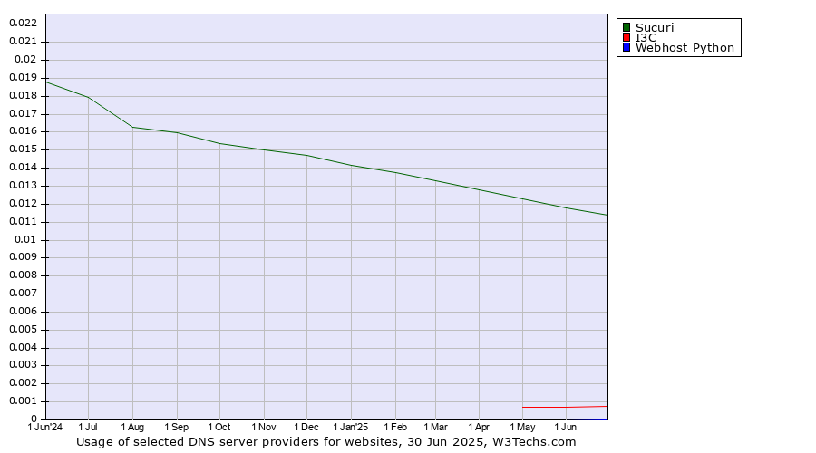 Historical trends in the usage of Sucuri vs. I3C vs. Webhost Python