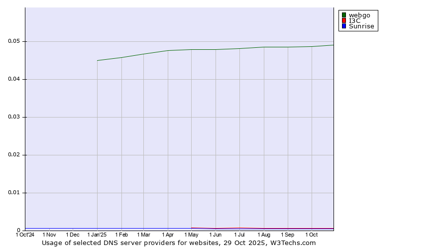 Historical trends in the usage of webgo vs. I3C vs. Sunrise