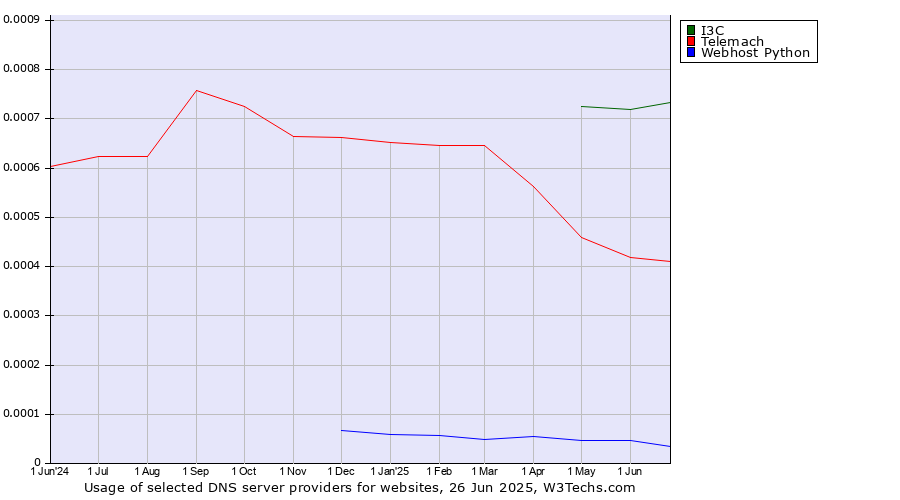 Historical trends in the usage of I3C vs. Telemach vs. Webhost Python