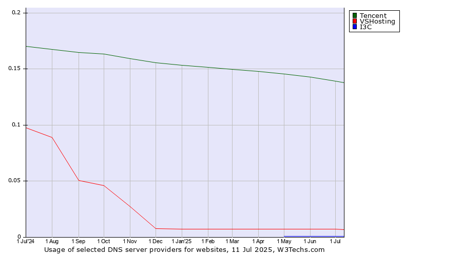 Historical trends in the usage of Tencent vs. VSHosting vs. I3C