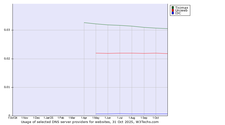 Historical trends in the usage of Ticimax vs. Uniweb vs. I3C