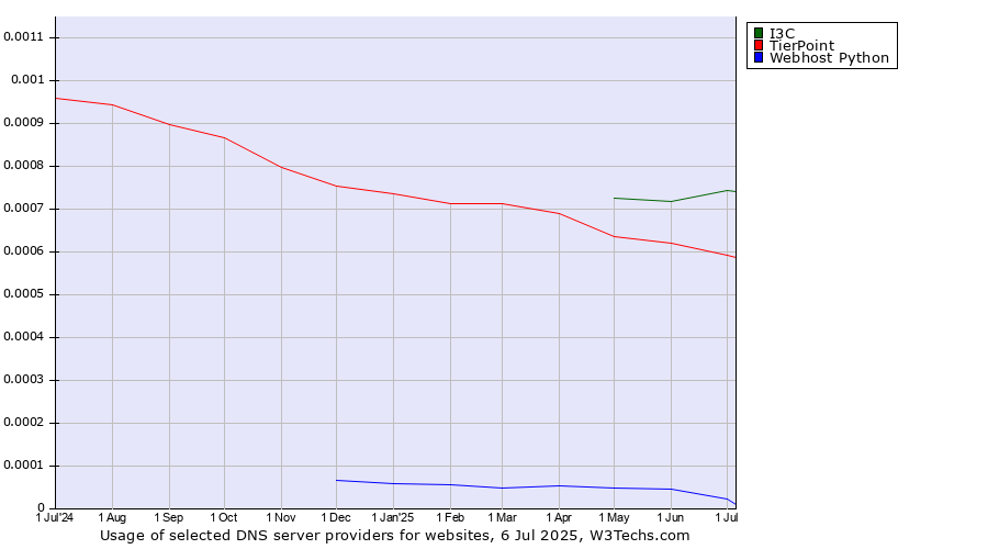 Historical trends in the usage of I3C vs. TierPoint vs. Webhost Python