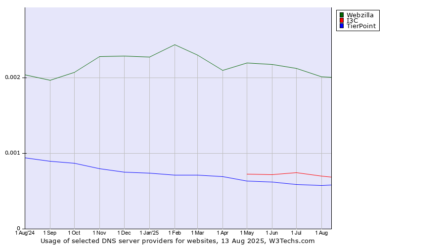 Historical trends in the usage of Webzilla vs. I3C vs. TierPoint