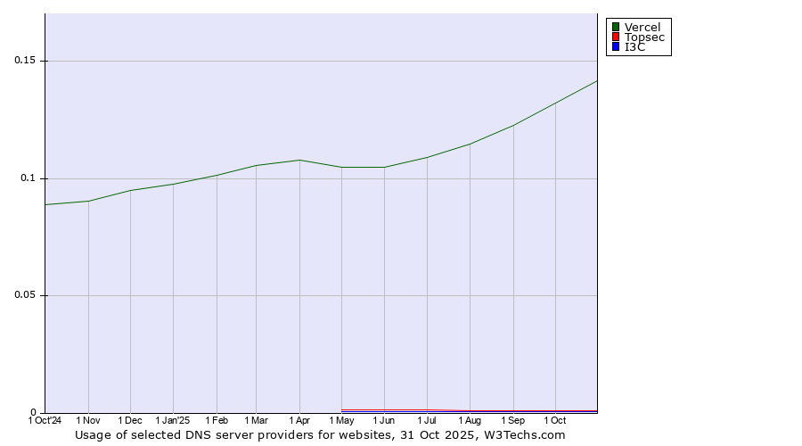 Historical trends in the usage of Vercel vs. Topsec vs. I3C