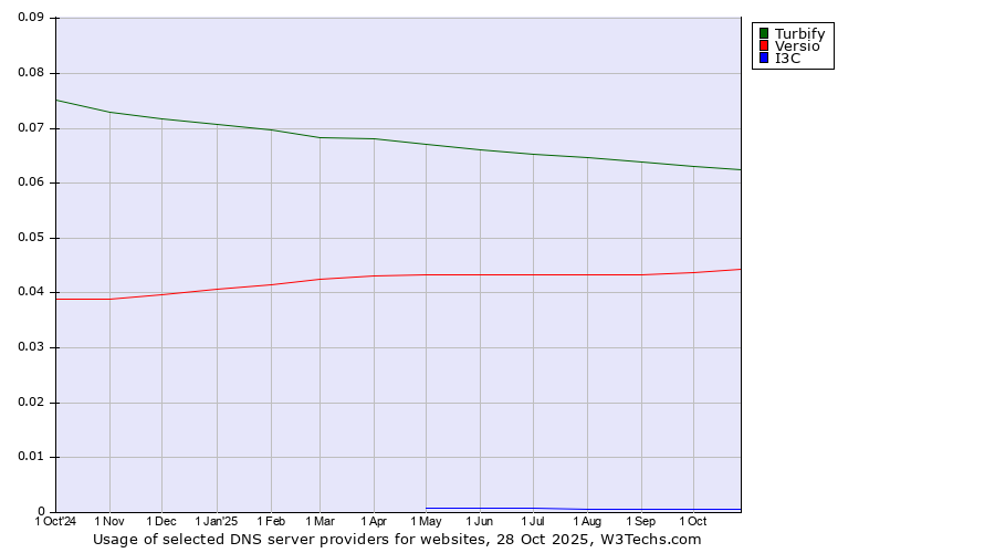 Historical trends in the usage of Turbify vs. Versio vs. I3C