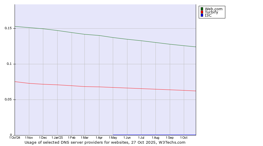 Historical trends in the usage of Web.com vs. Turbify vs. I3C
