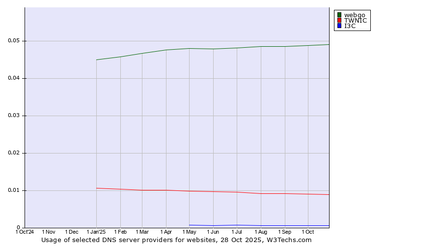 Historical trends in the usage of webgo vs. TWNIC vs. I3C