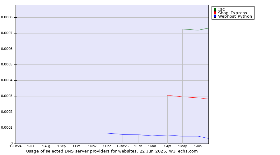 Historical trends in the usage of I3C vs. Shop-Express vs. Webhost Python