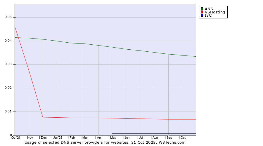 Historical trends in the usage of ANS vs. VSHosting vs. I3C