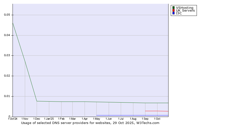 Historical trends in the usage of VSHosting vs. UK Servers vs. I3C