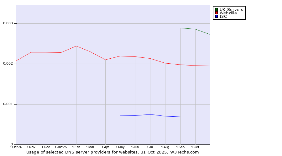 Historical trends in the usage of UK Servers vs. Webzilla vs. I3C