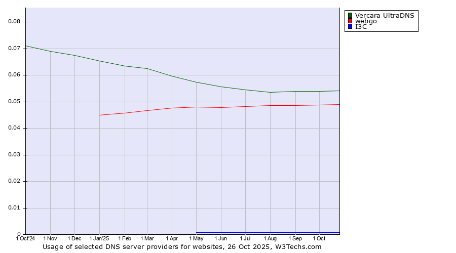 Historical trends in the usage of Vercara UltraDNS vs. webgo vs. I3C