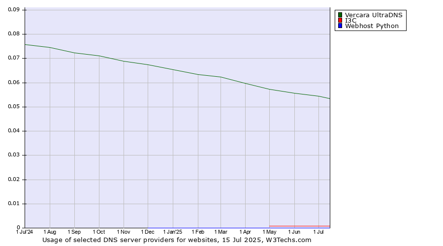 Historical trends in the usage of Vercara UltraDNS vs. I3C vs. Webhost Python