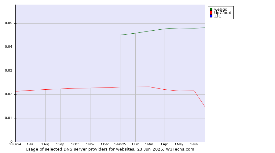 Historical trends in the usage of webgo vs. UpCloud vs. I3C