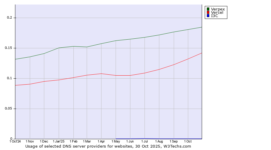 Historical trends in the usage of Verpex vs. Vercel vs. I3C